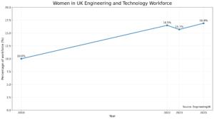 Line chart showing the percentage of women in the UK engineering and technology workforce increasing from 10.0% in 2010 to 16.9% in 2025. Data from EngineeringUK.